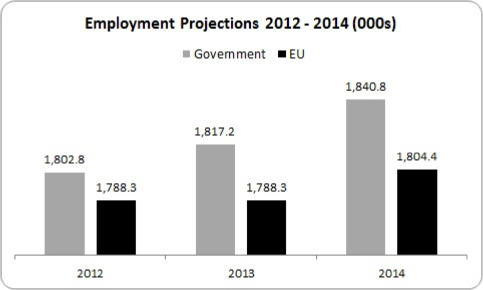 employment projections 2012