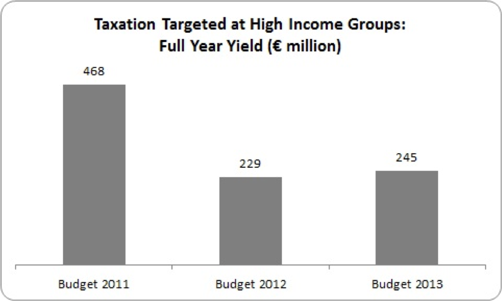 tax take from those on higher incomes budgets 2011 to 2013
